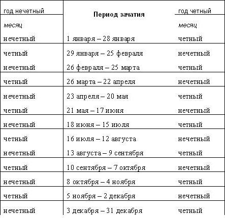 Доклад: Выбор пола ребенка до зачатия